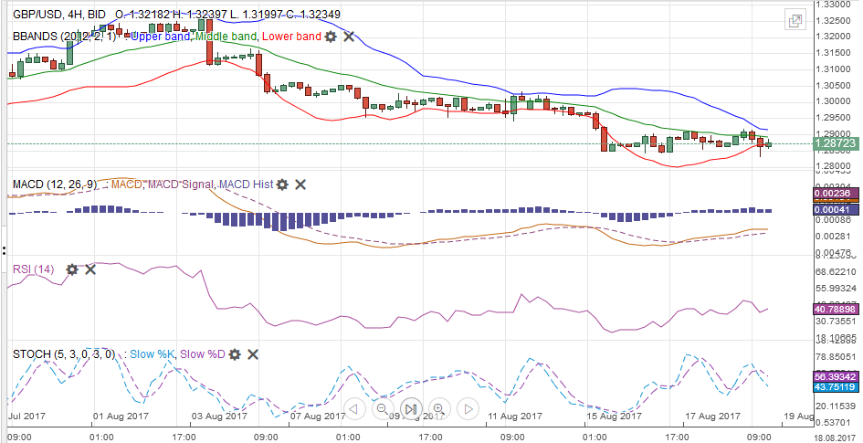 GBP/USD with Technical Indicators, August 19
