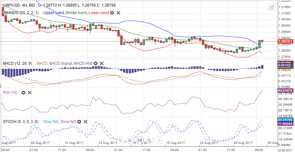GBP/USD with Technical Indicators, August 26