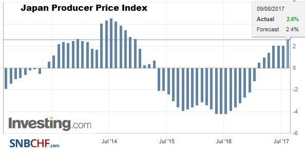 Japan Producer Price Index (PPI) YoY, July 2017