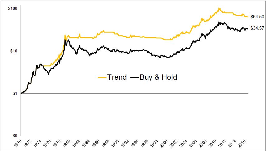 Gold Trend, 1970 - 2016