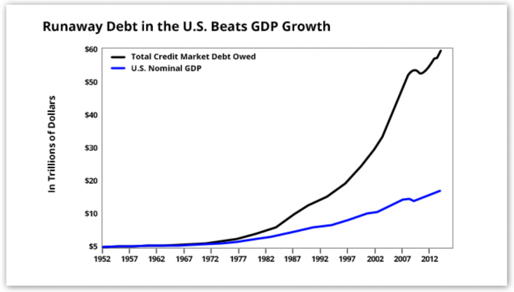 Runaway Debt in the U.S. Beats GDP Growth, 1952 - 2012