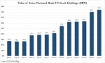 Value of Swiss National Bank US Stock Holdings 2014-2017