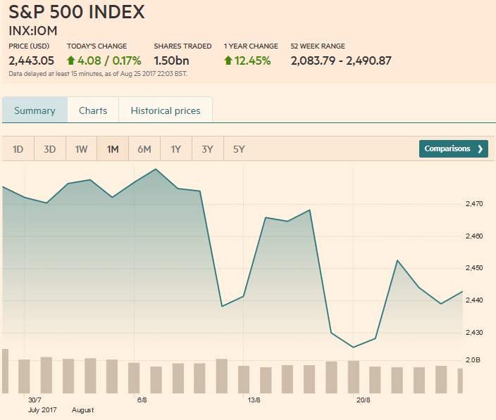 S&P 500 Index, August 26