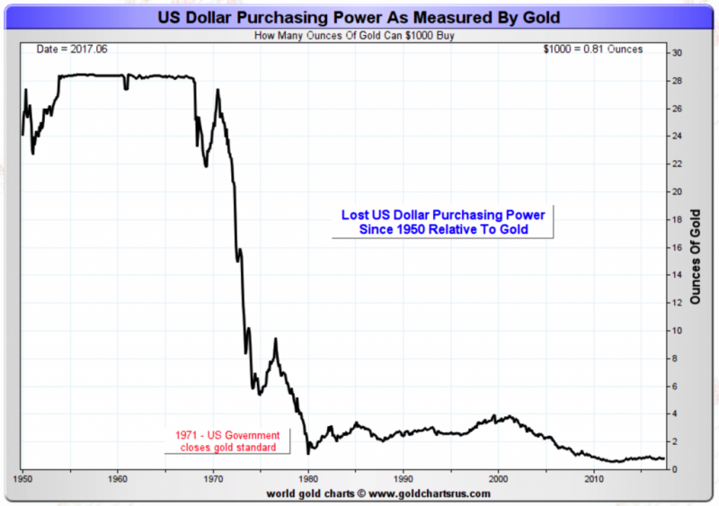 US Dollar in Gold, 1950 - 2017