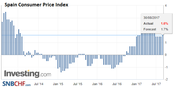Spain Consumer Price Index (CPI) YoY, Aug 2017