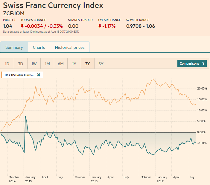 Swiss Franc Currency Index (3 years), August 19