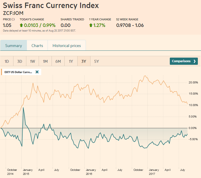 Swiss Franc Currency Index (3 years), August 26
