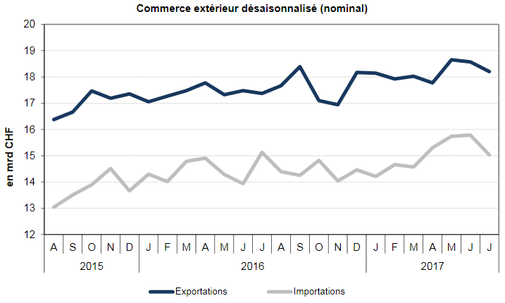 Swiss exports and imports, seasonally adjusted (in bn CHF), July 2017