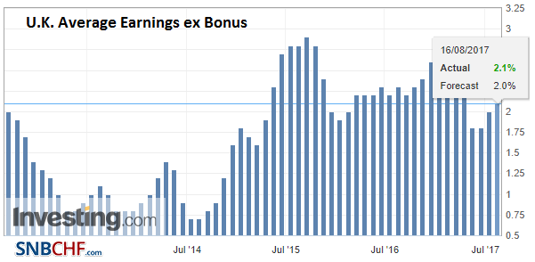 U.K. Average Earnings ex Bonus, Jun 2017