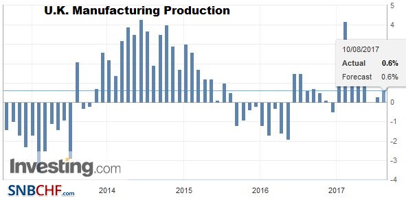 U.K. Manufacturing Production YoY, June 2017