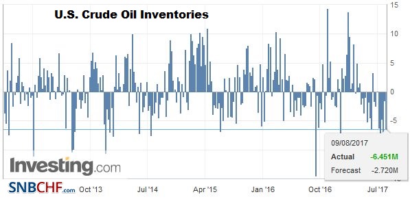 U.S. Crude Oil Inventories, August 2017