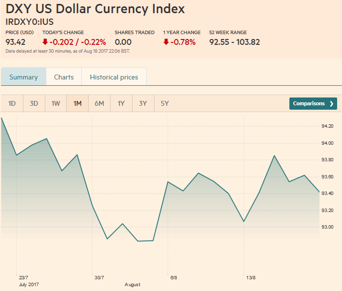 US Dollar Currency Index, August 19