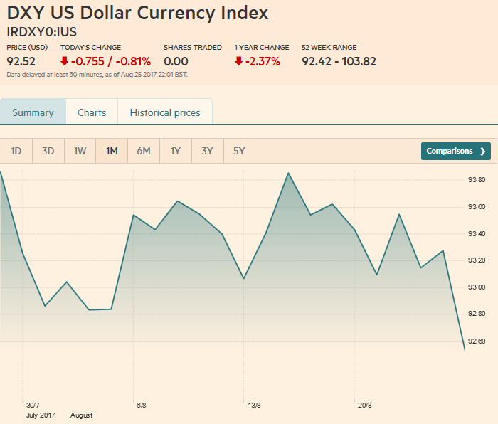 US Dollar Currency Index, August 26