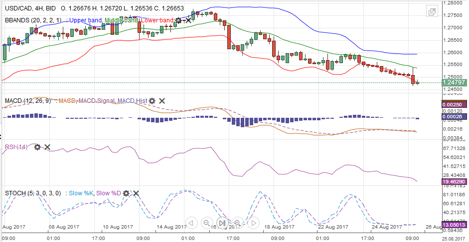 USD/CAD with Technical Indicators, August 26