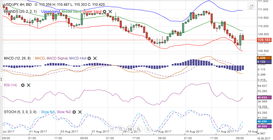 USD/JPY with Technical Indicators, August 19