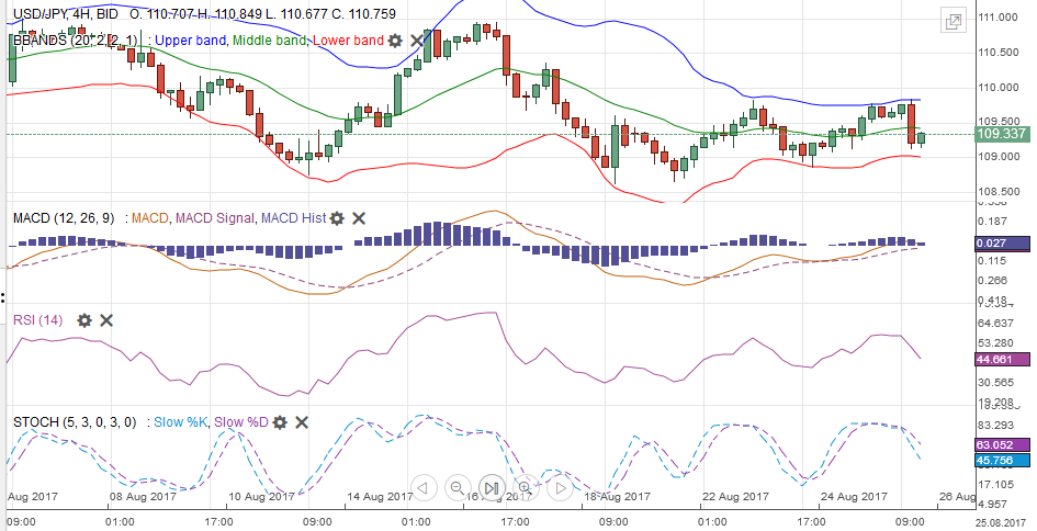 USD/JPY with Technical Indicators, August 26