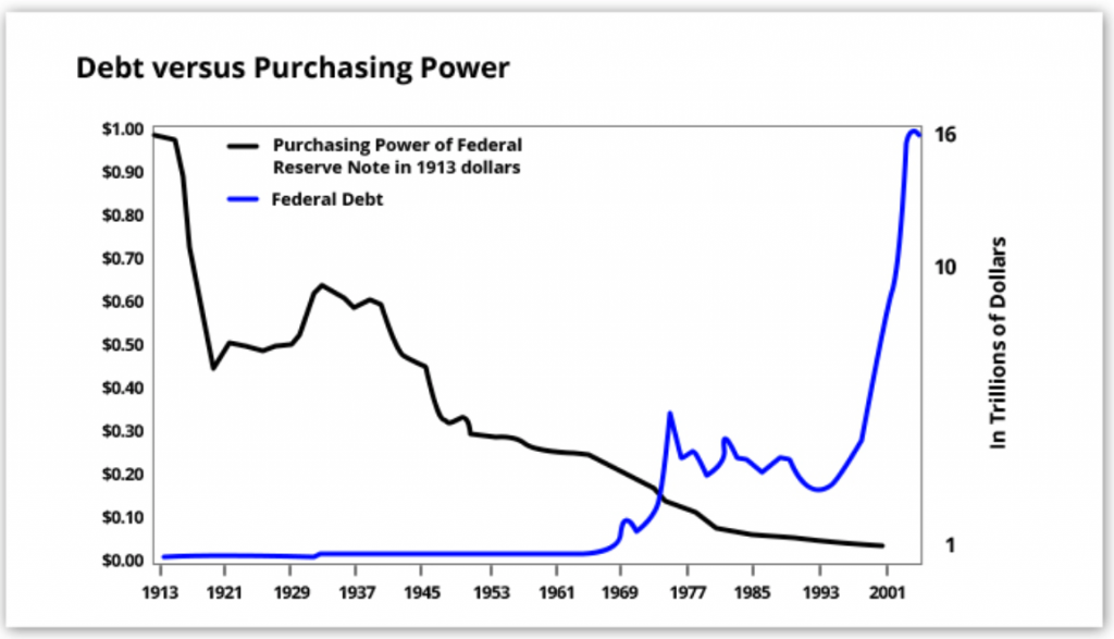 Debt Versus Purchasing Power, 1913 - 2001