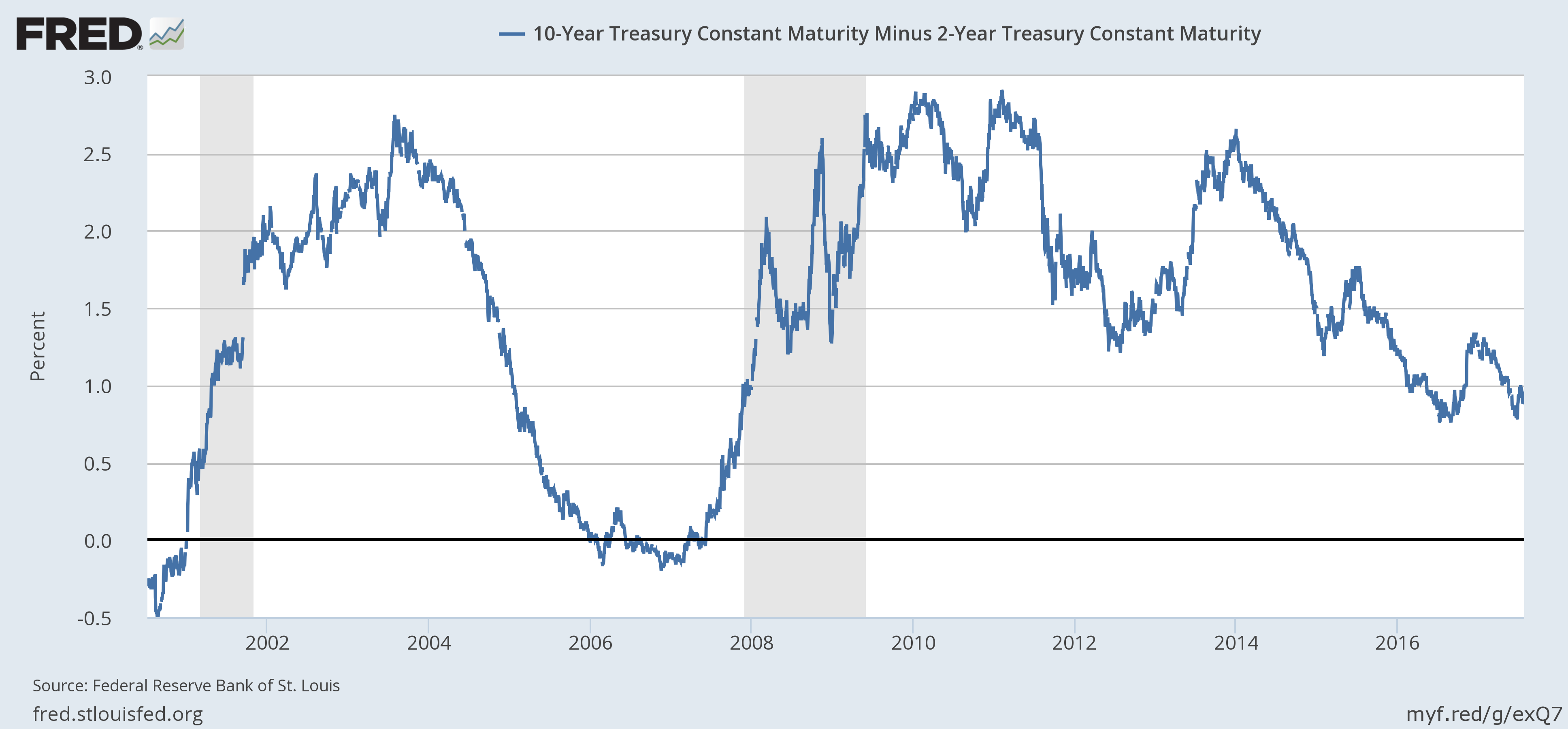 US 10 Year Treasury Constant Maturity minus 2 Year Treasury, 1990 - 2017