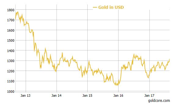 Gold Price in USD, Jan 2013-2017