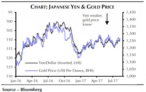 Japanese Yen and Gold Price, Jan 2016 - Aug 2017