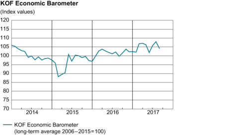 KOF Economic Barometer, August 2017