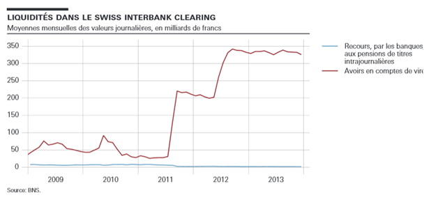 Liquiditès dans le Swiss Interbank Clearing