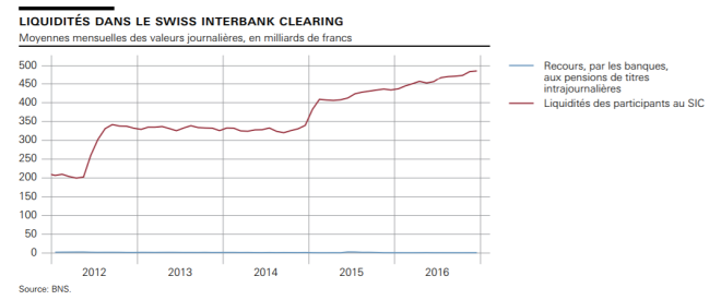 Liquiditès dans le Swiss Interbank Clearing, 2012 - 2016