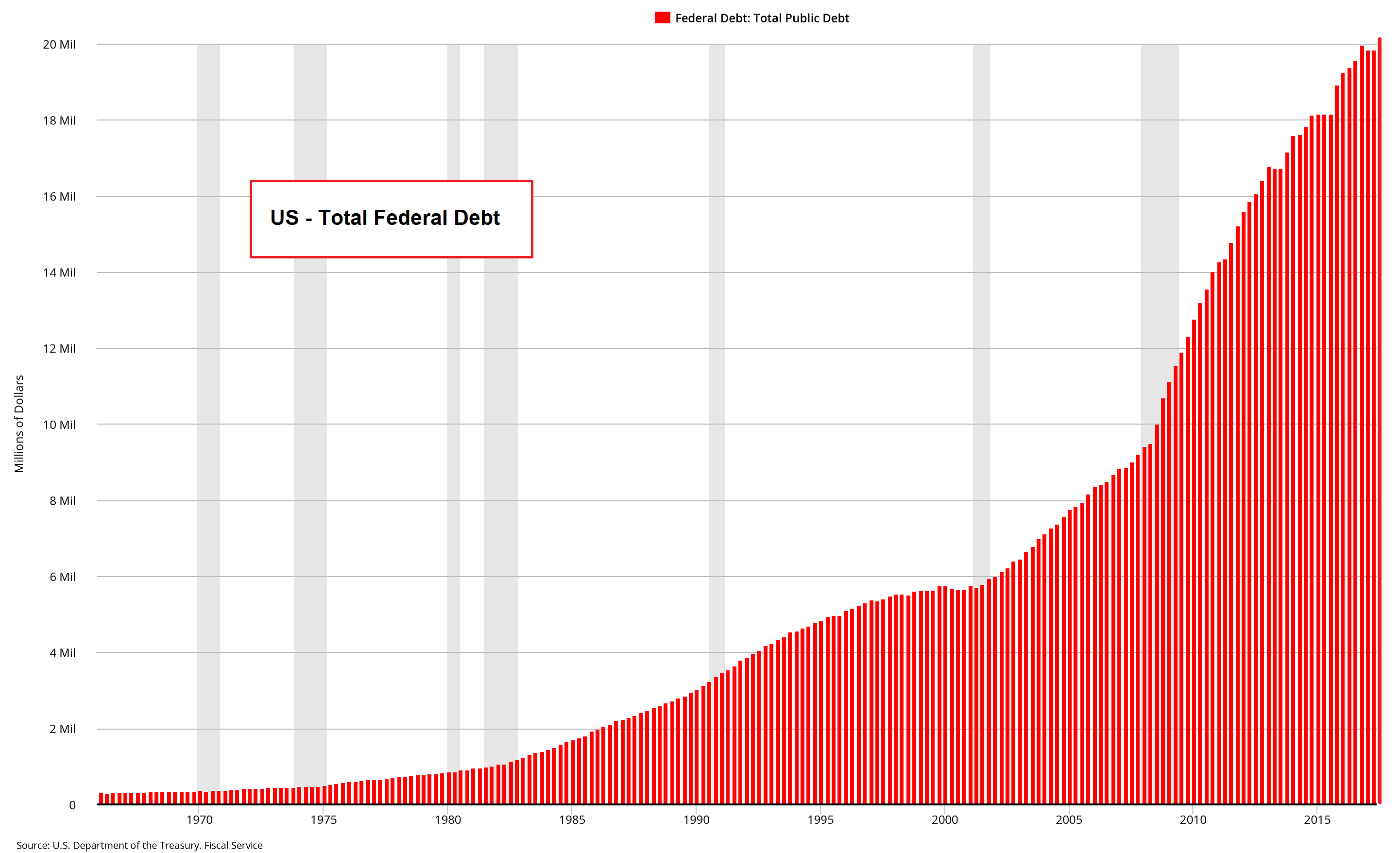 US Total Federal Debt, 1970 - 2015