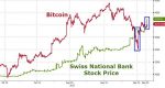 Bitcoin and Swiss National Bank Stock