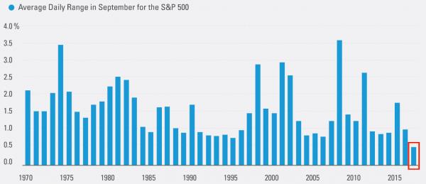 S&P 500 Daily Range. 1970 - 2017