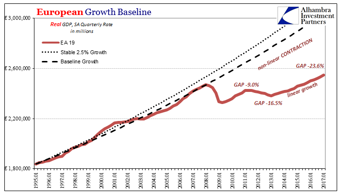 European Growth Baseline, Jan 1995 - 2017