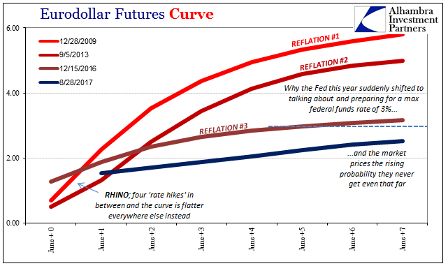 Eurodollar Futures Curve 2009-2017