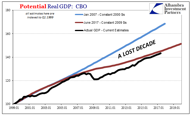 US Potential Real GDP, Jan 1999 - 2019