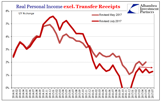 Real Personal Income excl. Transfer Receipts 2014 - 2017
