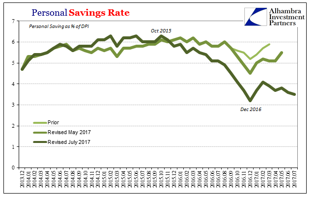 US Personal Savings Rate, Dec 2013 - Jun 2017