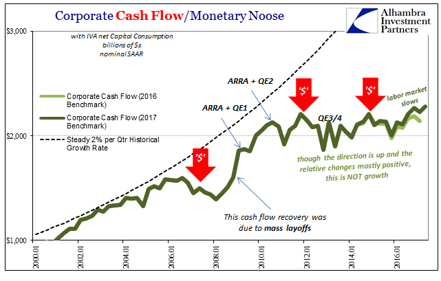 Corporate Cash Flow/ Monetary Noose 2000-2017