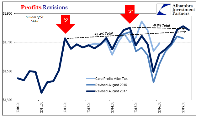 Profits Revisions, Jan 2010 - 2017