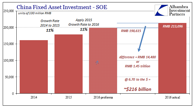 China Fixed Asses Investment, 2014 - 2016