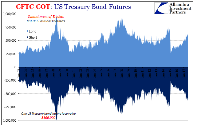 US Treasury Bond Futures, Jan 1993 - 2017