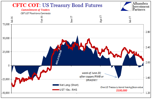 US Treasury Bond Futures, Jul 2016 - 2017