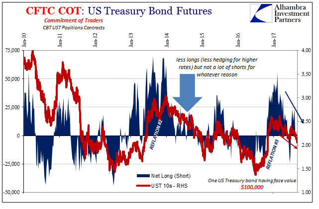 US Treasury Bond Futures, Jan 2010 - 2017