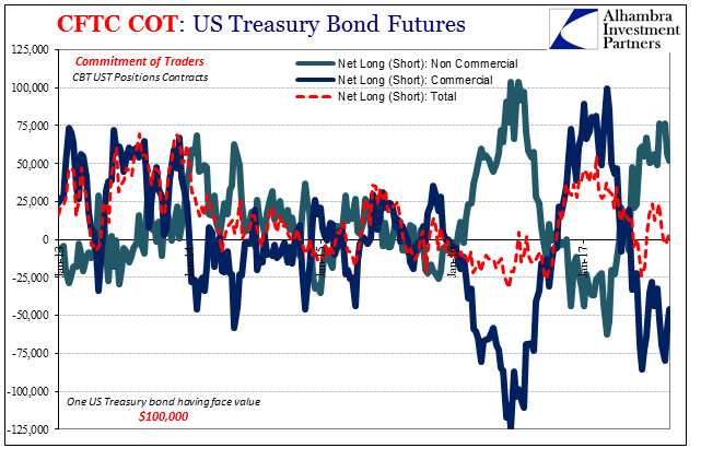 US Treasury Bond Futures, Jan 2013 - Jun 2017