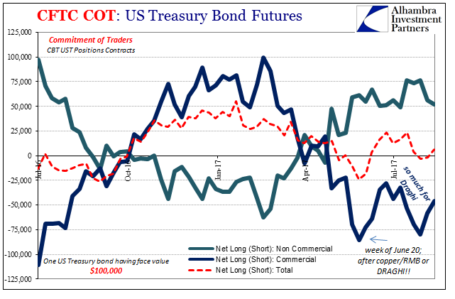 US Treasury Bond Futures, Jul 2016 - 2017