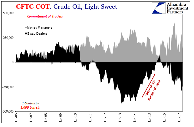 Crude Oil, Jun 2006 - 2017