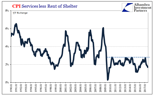 US Consumer Price Index, Jan 1990 - 2017