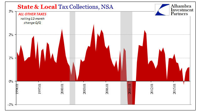 State & Local Tax Collections, Jan 1994 - 2015