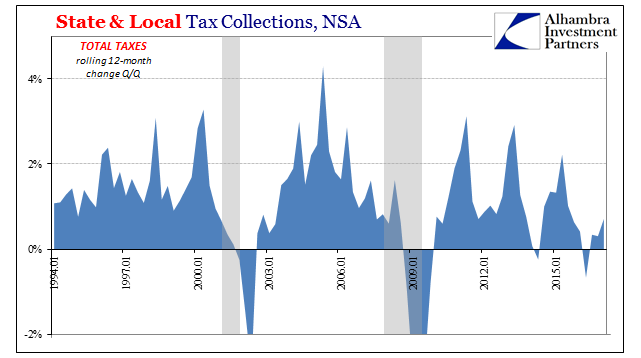State & Local Tax Collections, Jan 1994 - 2015
