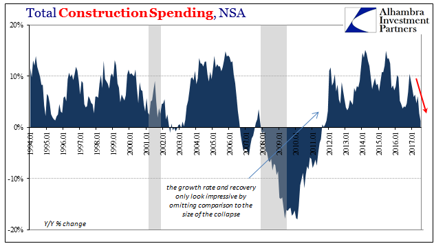 Total Construction Spending, Jan 1994 - 2017