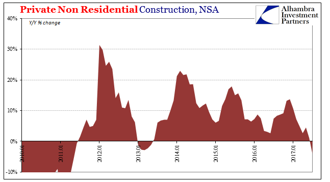 Private Non Residential Construction, Jan 2010 - 2017