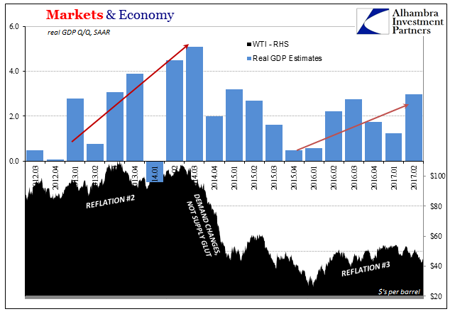US Markets & Economy, March 2012 - Feb 2017